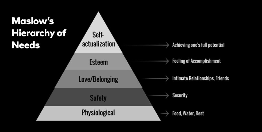 Customer Needs - Maslow’s Hierarchy of Needs